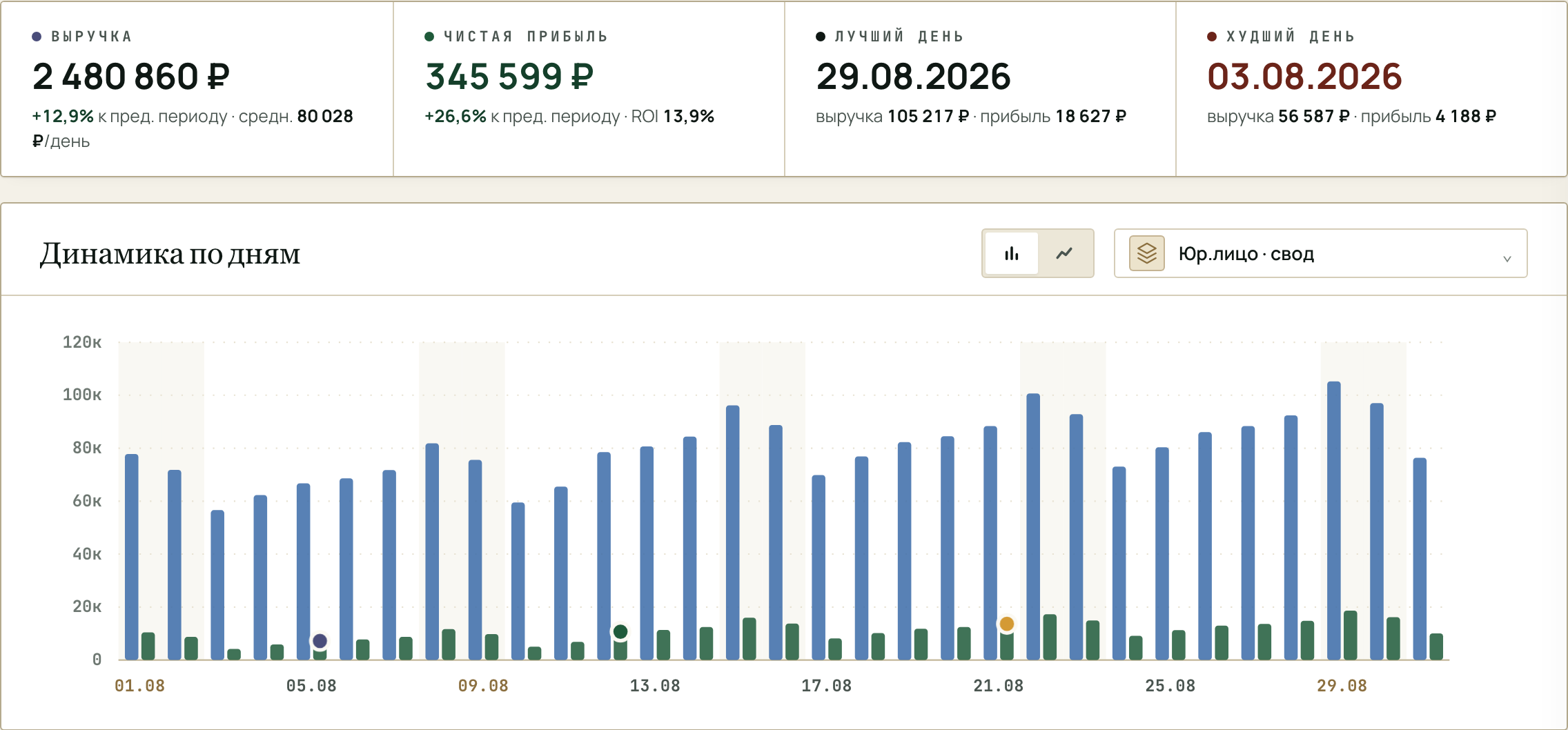 Динамика: KPI и график по дням