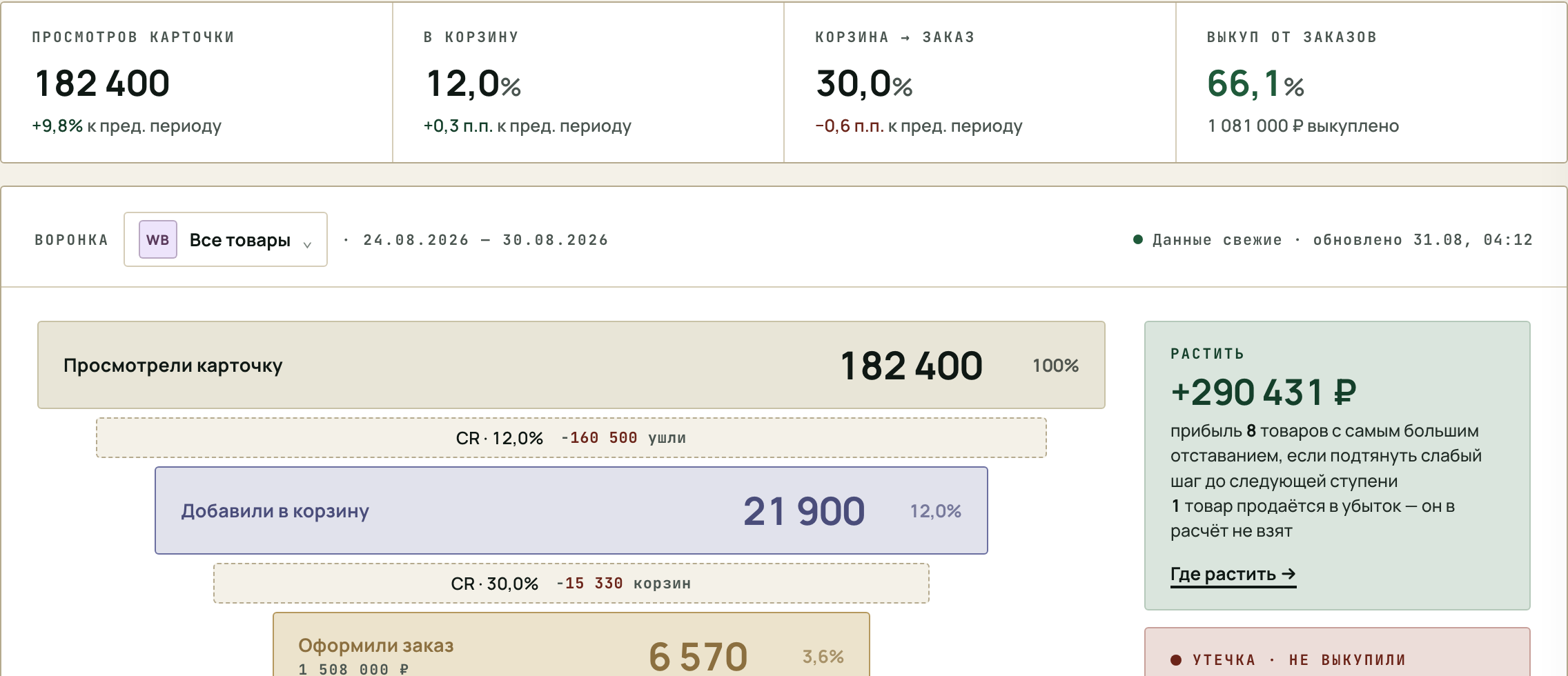 Воронка: от просмотра карточки до выкупа